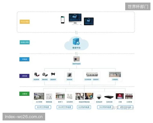 新建的标杆性智慧场馆，其端云协同平台平均覆盖了9个以上的独立业务子系统
